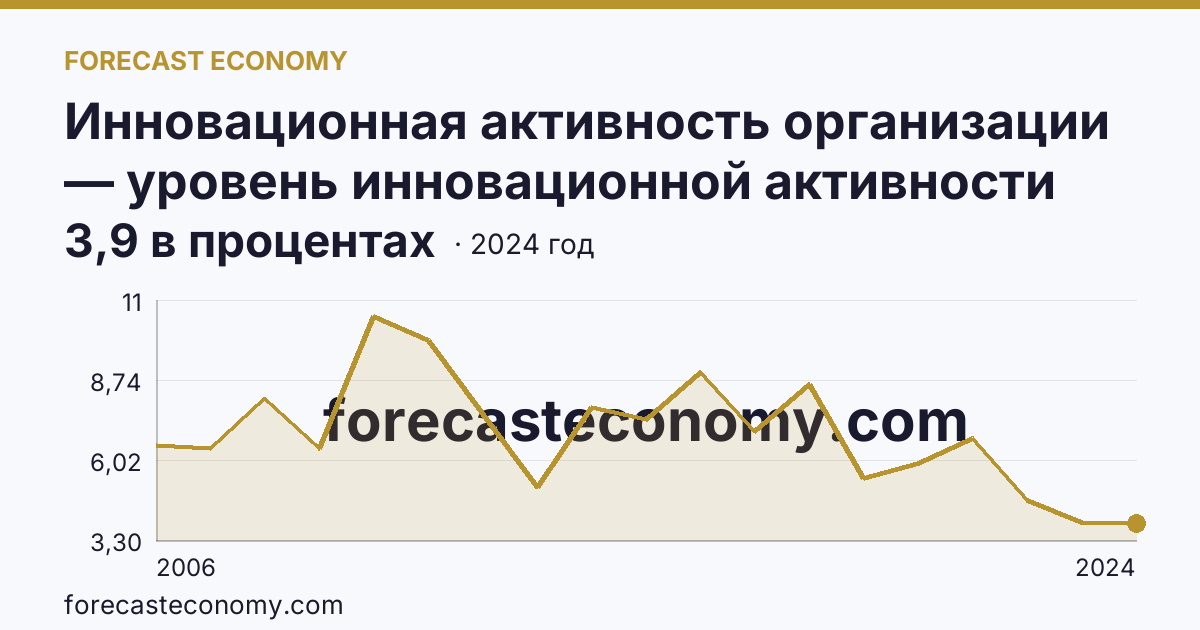 Инновационная активность организации — уровень инновационной активности организаций — Ямало-Ненецкий автономный округ: график динамики 2006–2024, последнее значение 3,9 в процентах