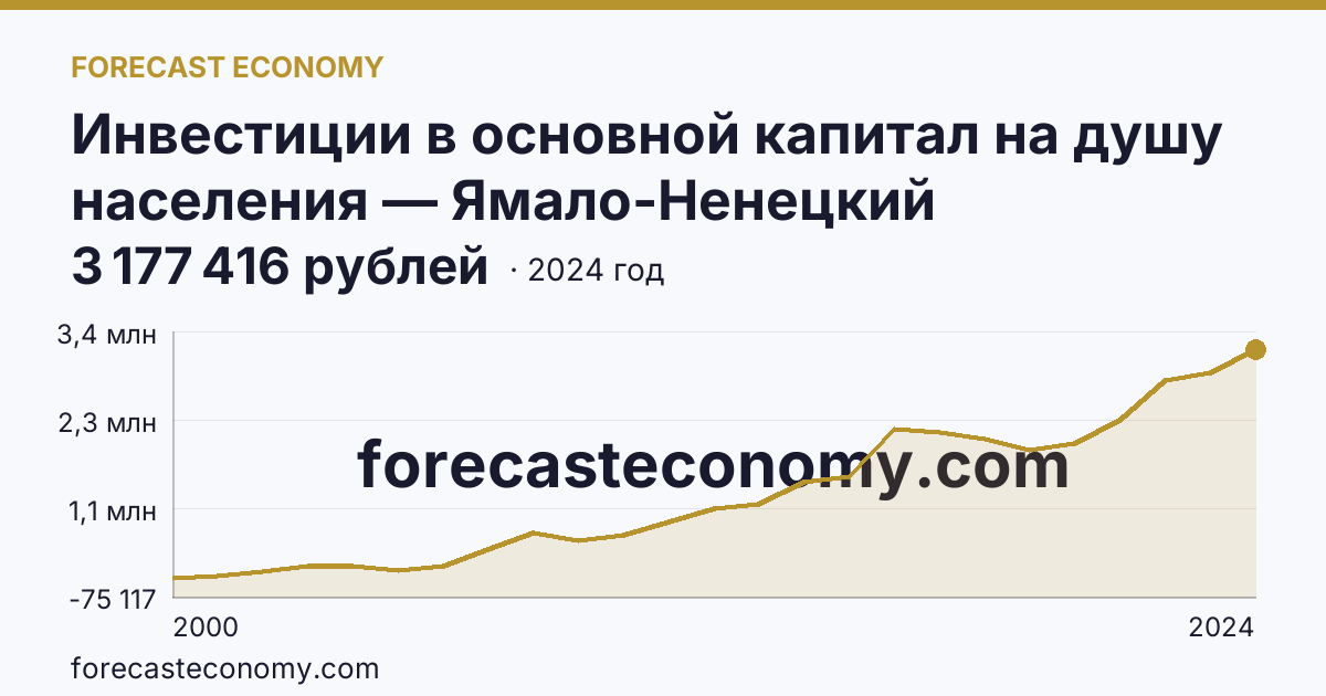 Инвестиции в основной капитал на душу населения — Ямало-Ненецкий автономный округ: график динамики 2000–2024, последнее значение 3 177 416 рублей