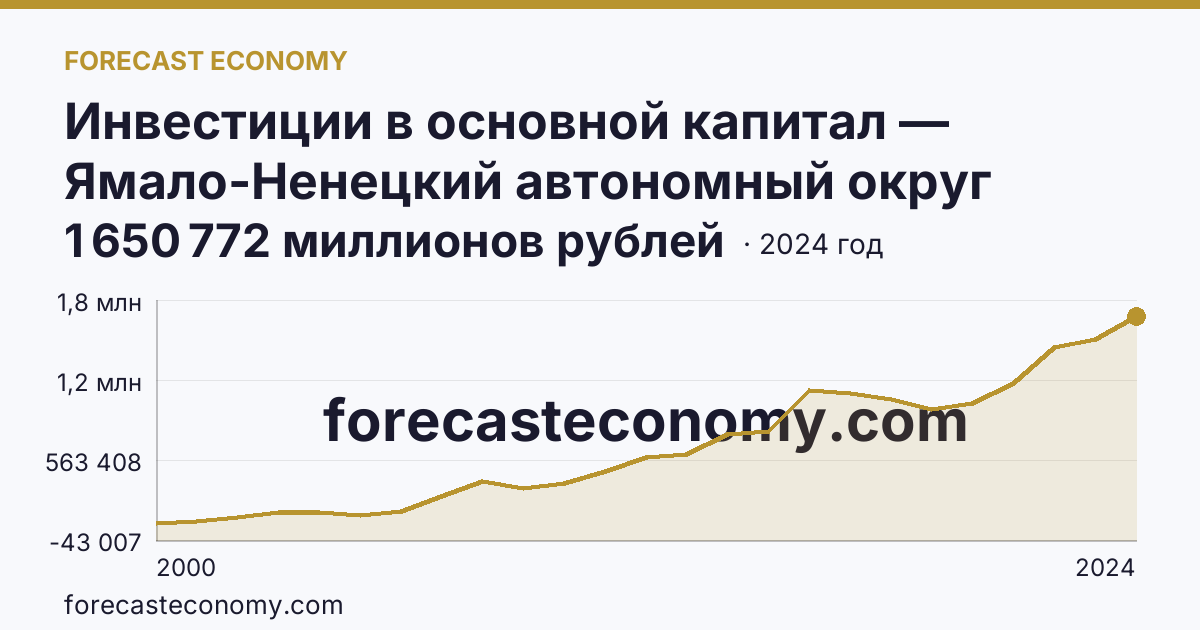 Инвестиции в основной капитал — Ямало-Ненецкий автономный округ: график динамики 2000–2024, последнее значение 1 650 772 миллионов рублей