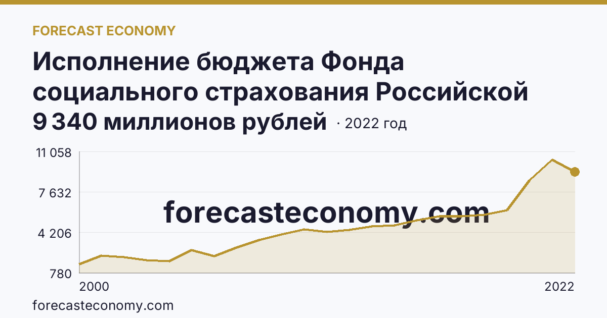 Исполнение бюджета Фонда социального страхования Российской Федерации в 2000 - 2022 гг — расходование — Ямало-Ненецкий автономный округ: график динамики 2000–2022, последнее значение 9 340 миллионов рублей