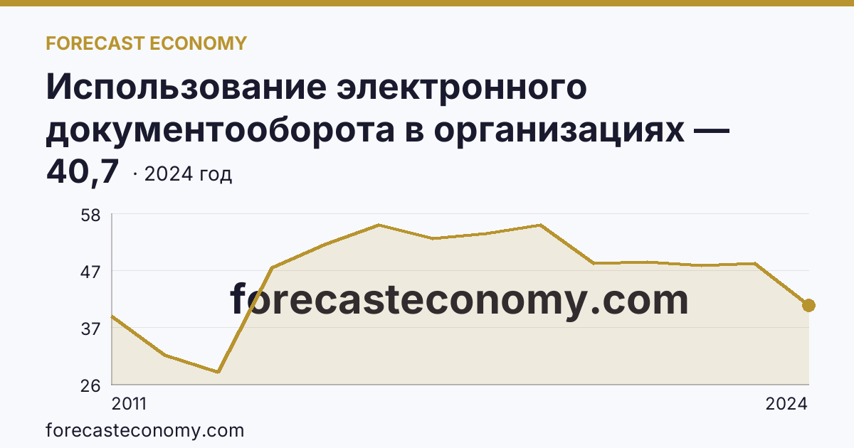 Использование электронного документооборота в организациях — организации, использовавшие электронный обмен данными между своими и внешними информационными системами, по форматам обмена — Ямало-Ненецкий автономный округ: график динамики 2011–2024, последнее значение 40,7