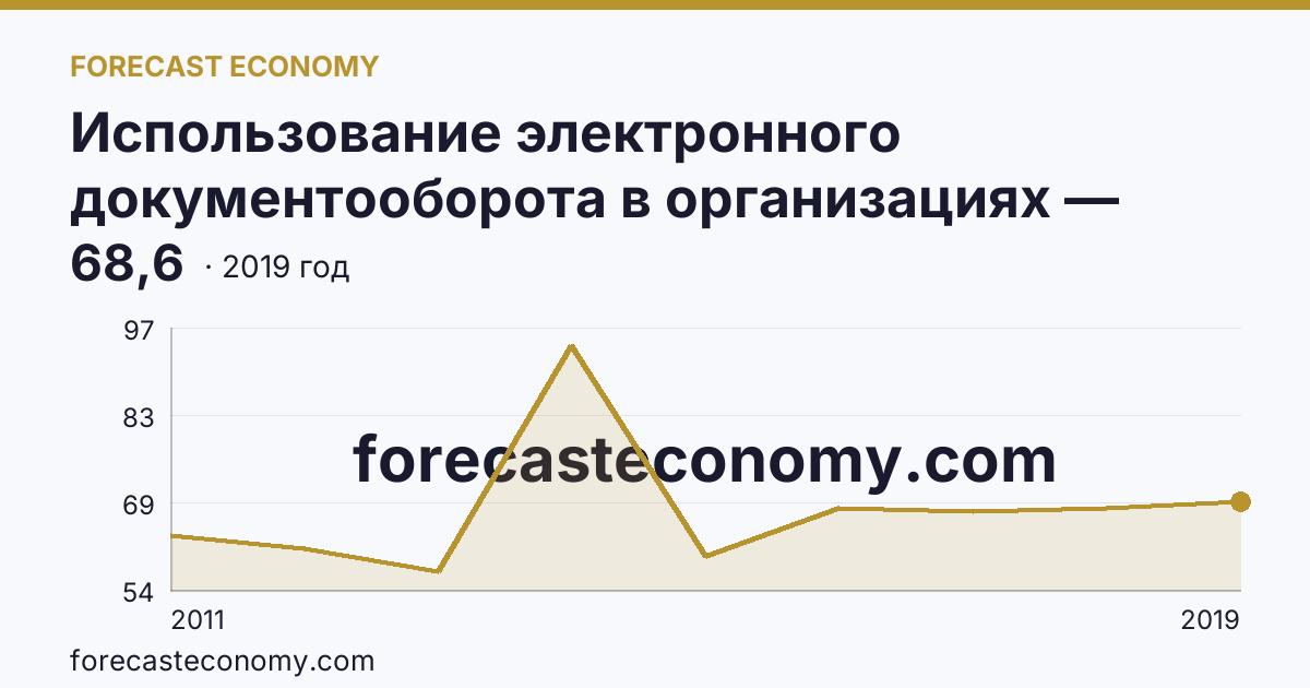 Использование электронного документооборота в организациях — организации, использовавшие системы электронного документооборота в 2011-2019 гг — Ямало-Ненецкий автономный округ: график динамики 2011–2019, последнее значение 68,6