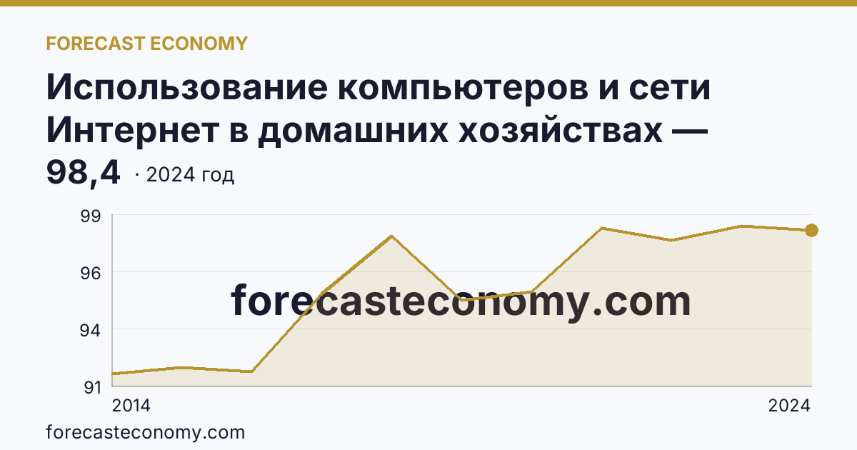 Использование компьютеров и сети Интернет в домашних хозяйствах — удельный вес домашних хозяйств, имевших доступ к сети Интернет — Ямало-Ненецкий автономный округ: график динамики 2014–2024, последнее значение 98,4