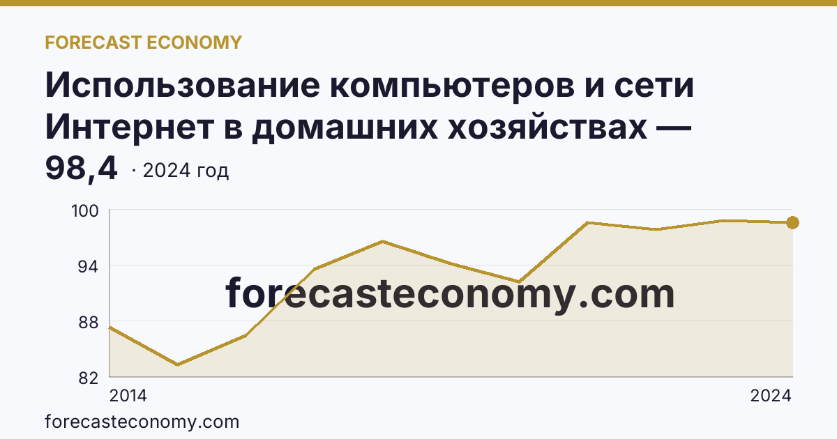 Использование компьютеров и сети Интернет в домашних хозяйствах — удельный вес домашних хозяйств, имевших широкополосный доступ к сети Интернет — Ямало-Ненецкий автономный округ: график динамики 2014–2024, последнее значение 98,4