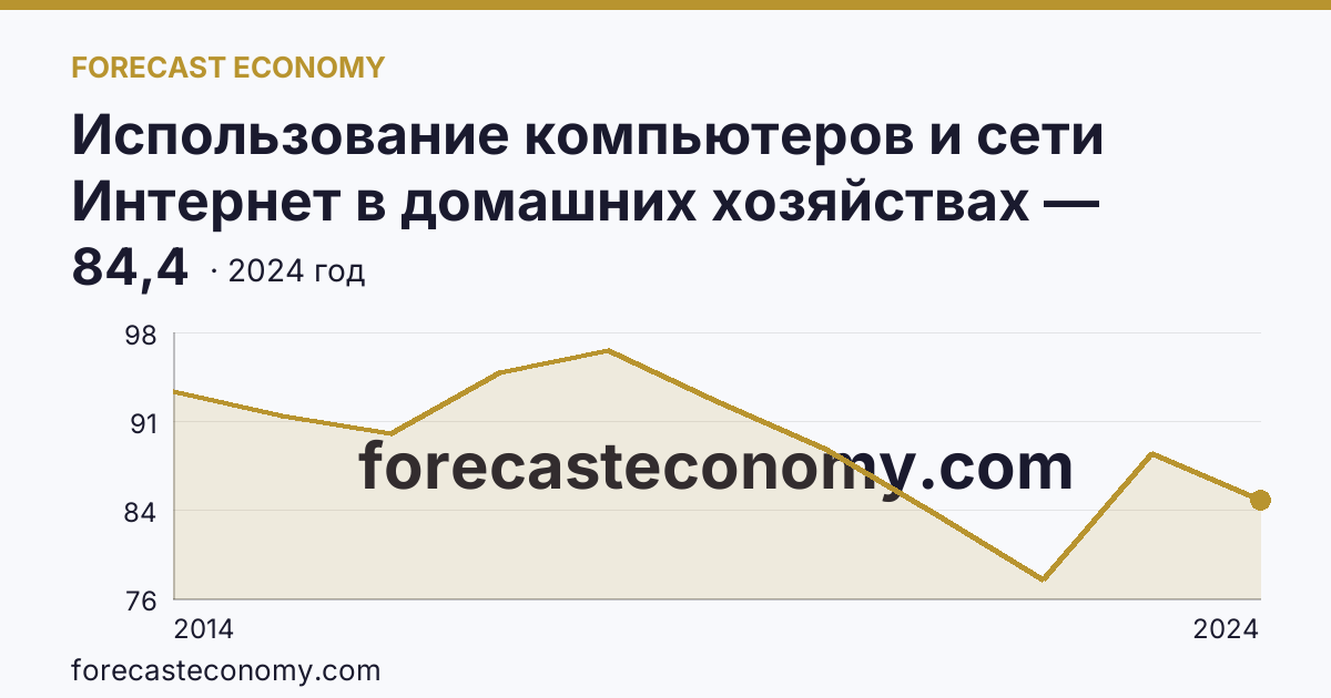 Использование компьютеров и сети Интернет в домашних хозяйствах — удельный вес домашних хозяйств, имевших компьютер — Ямало-Ненецкий автономный округ: график динамики 2014–2024, последнее значение 84,4