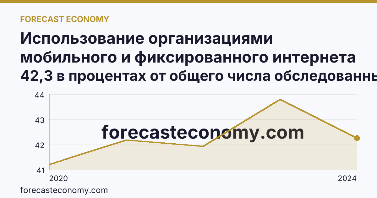 Использование организациями мобильного и фиксированного интернета — Ямало-Ненецкий автономный округ: график динамики 2020–2024, последнее значение 42,3 в процентах от общего числа обследованных организаций