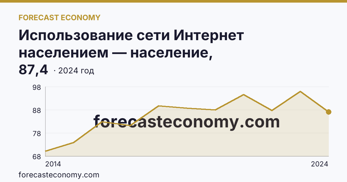 Использование сети Интернет населением — население, использовавшее сеть Интернет каждый день или почти каждый день — Ямало-Ненецкий автономный округ: график динамики 2014–2024, последнее значение 87,4