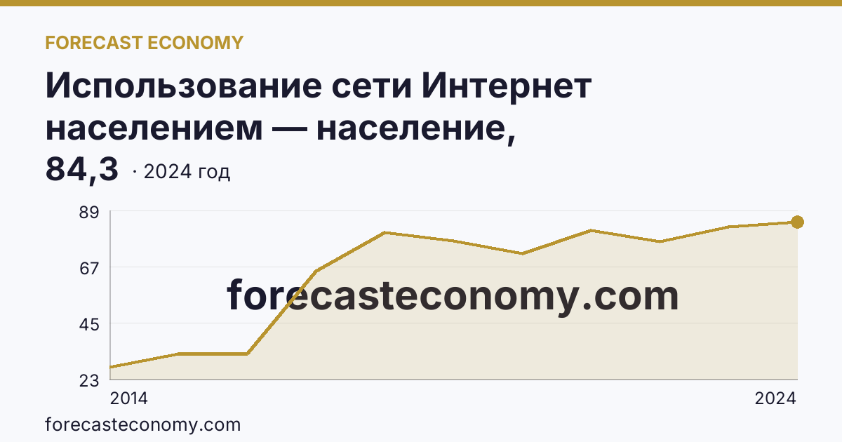 Использование сети Интернет населением — население, использовавшее сеть Интернет для заказа товаров (услуг) — Ямало-Ненецкий автономный округ: график динамики 2014–2024, последнее значение 84,3