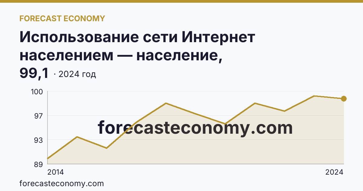 Использование сети Интернет населением — население, использовавшее сеть Интернет — Ямало-Ненецкий автономный округ: график динамики 2014–2024, последнее значение 99,1