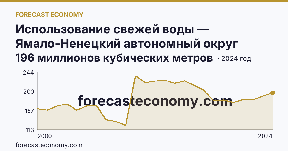Использование свежей воды — Ямало-Ненецкий автономный округ: график динамики 2000–2024, последнее значение 196 миллионов кубических метров