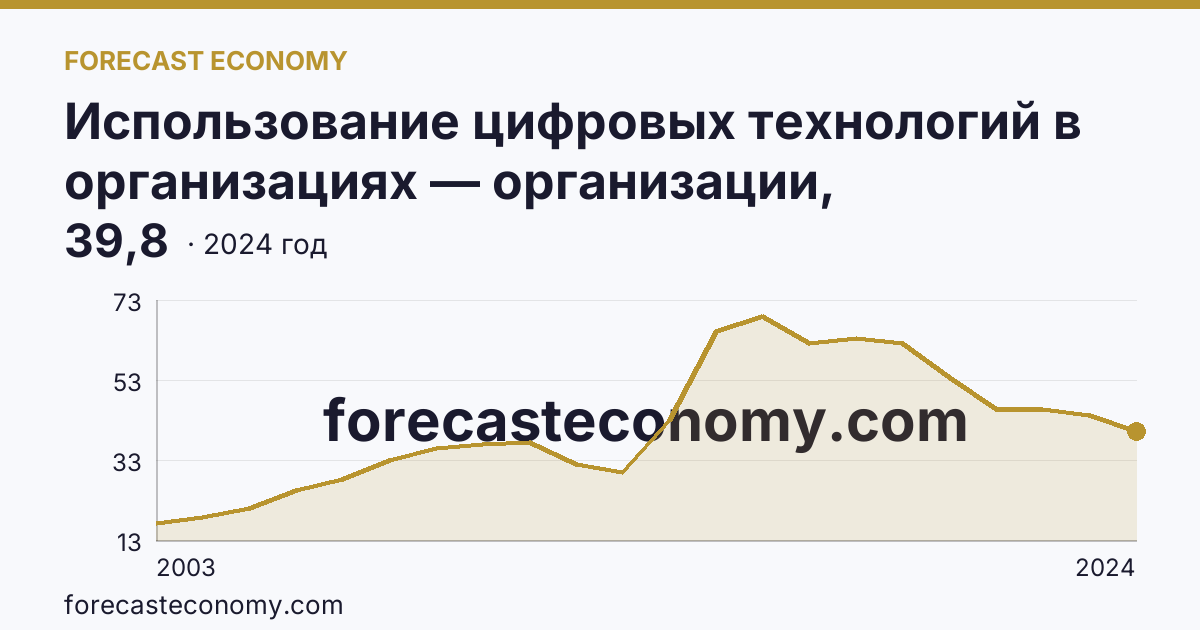 Использование цифровых технологий в организациях — организации, использовавшие серверы — Ямало-Ненецкий автономный округ: график динамики 2003–2024, последнее значение 39,8