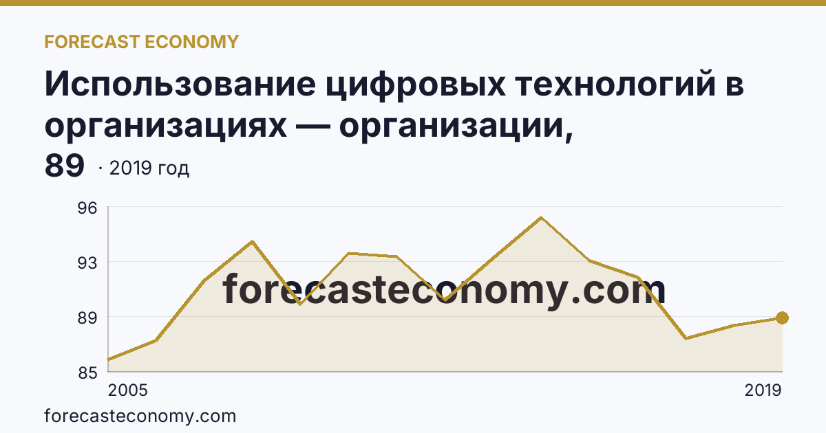Использование цифровых технологий в организациях — организации, использовавшие глобальные информационные сети в 2005-2019 гг — Ямало-Ненецкий автономный округ: график динамики 2005–2019, последнее значение 89