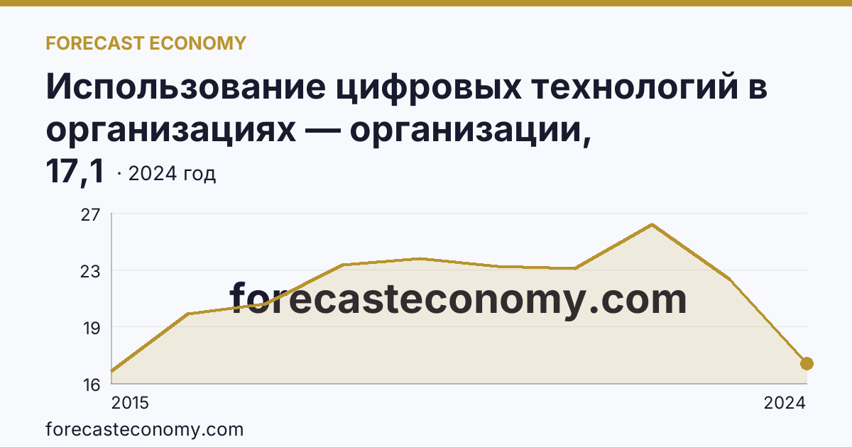 Использование цифровых технологий в организациях — организации, использовавшие «облачные» сервисы — Ямало-Ненецкий автономный округ: график динамики 2015–2024, последнее значение 17,1