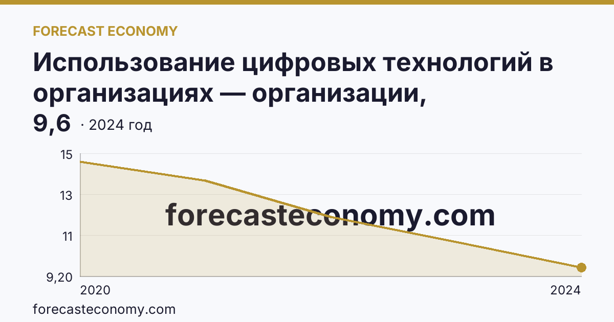 Использование цифровых технологий в организациях — организации, использовавшие Интернет вещей — Ямало-Ненецкий автономный округ: график динамики 2020–2024, последнее значение 9,6