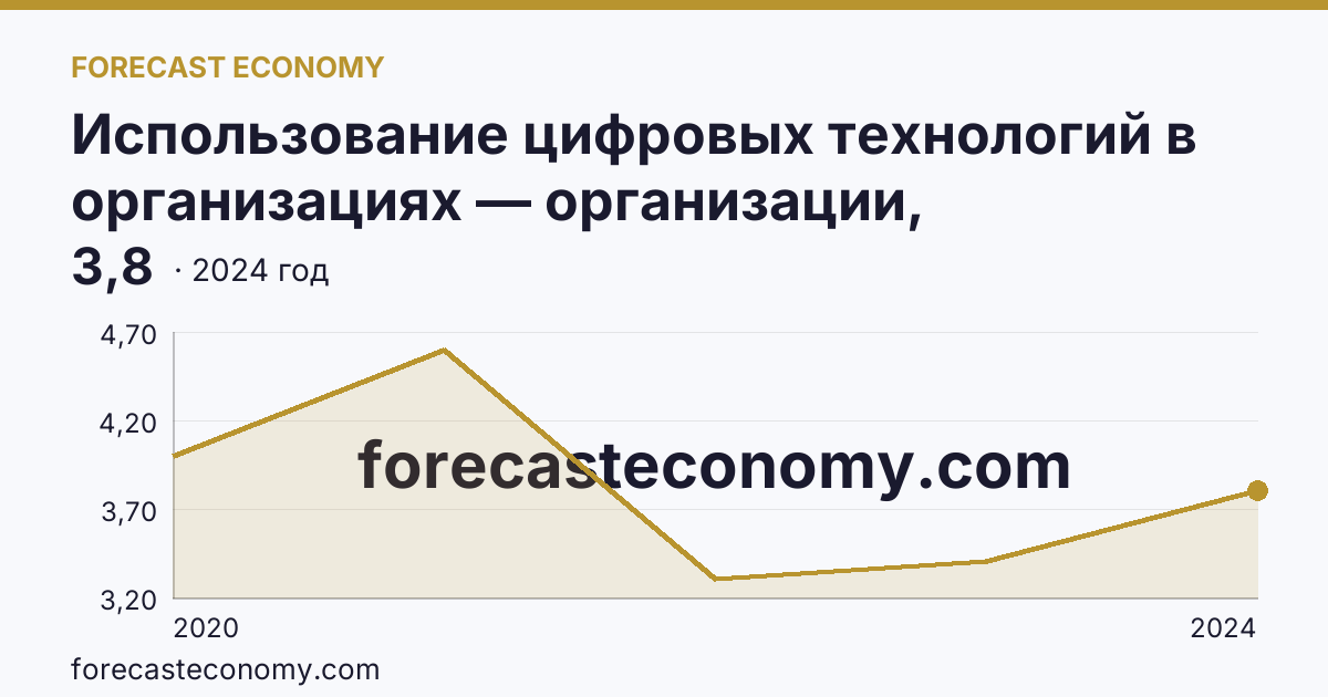 Использование цифровых технологий в организациях — организации, использовавшие технологии искусственного интелекта — Ямало-Ненецкий автономный округ: график динамики 2020–2024, последнее значение 3,8