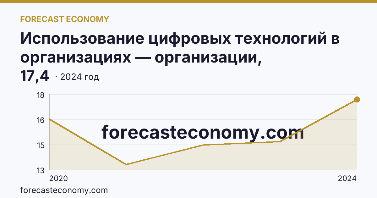 Использование цифровых технологий в организациях — организации, использовавшие цифровые платформы — Ямало-Ненецкий автономный округ: график динамики 2020–2024, последнее значение 17,4