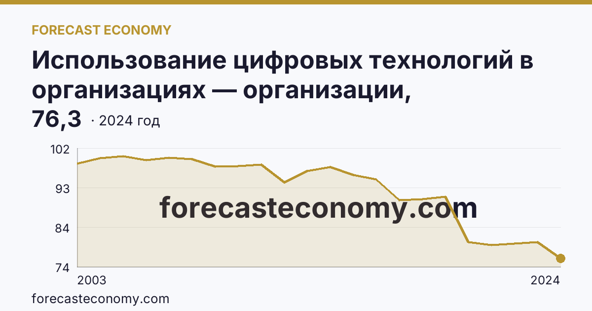 Использование цифровых технологий в организациях — организации, использовавшие персональные компьютеры — Ямало-Ненецкий автономный округ: график динамики 2003–2024, последнее значение 76,3