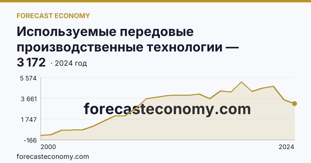 Используемые передовые производственные технологии — Ямало-Ненецкий автономный округ: график динамики 2000–2024, последнее значение 3 172