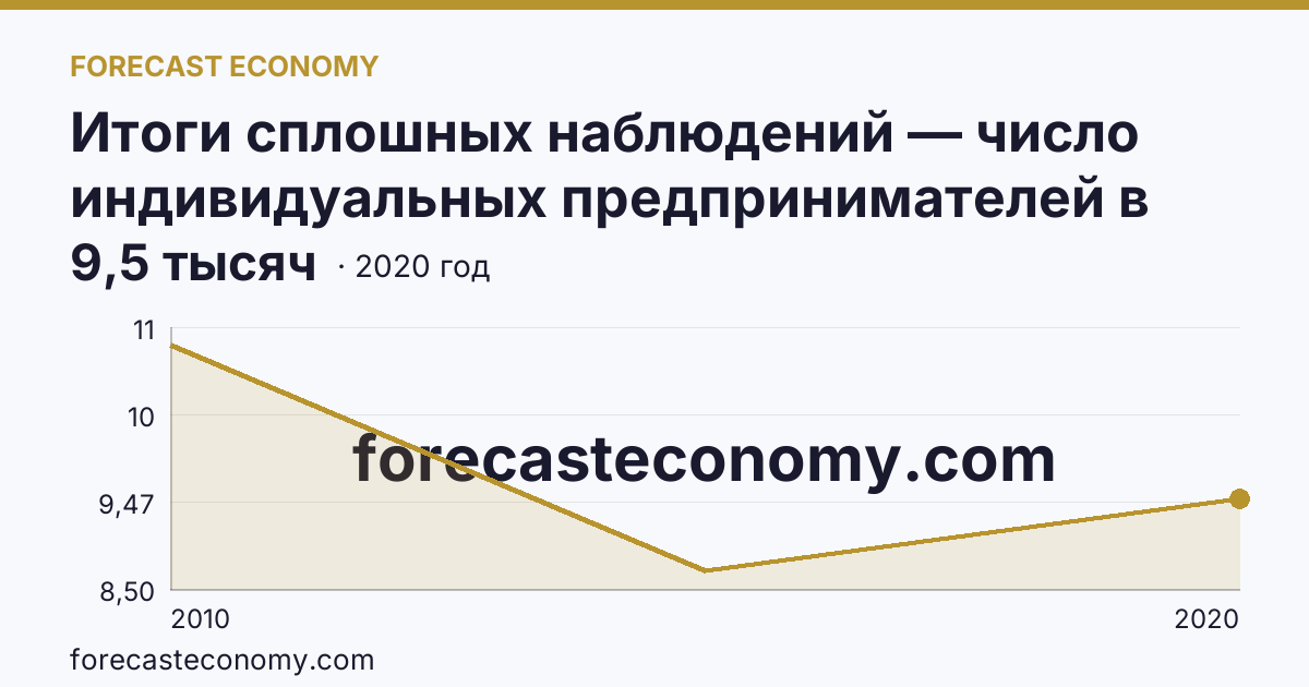 Итоги сплошных наблюдений — число индивидуальных предпринимателей в 2010, 2015, 2020 гг — Ямало-Ненецкий автономный округ: график динамики 2010–2020, последнее значение 9,5 тысяч