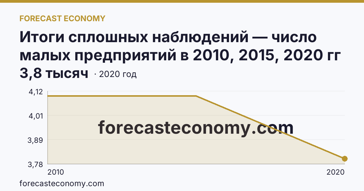 Итоги сплошных наблюдений — число малых предприятий в 2010, 2015, 2020 гг — Ямало-Ненецкий автономный округ: график динамики 2010–2020, последнее значение 3,8 тысяч