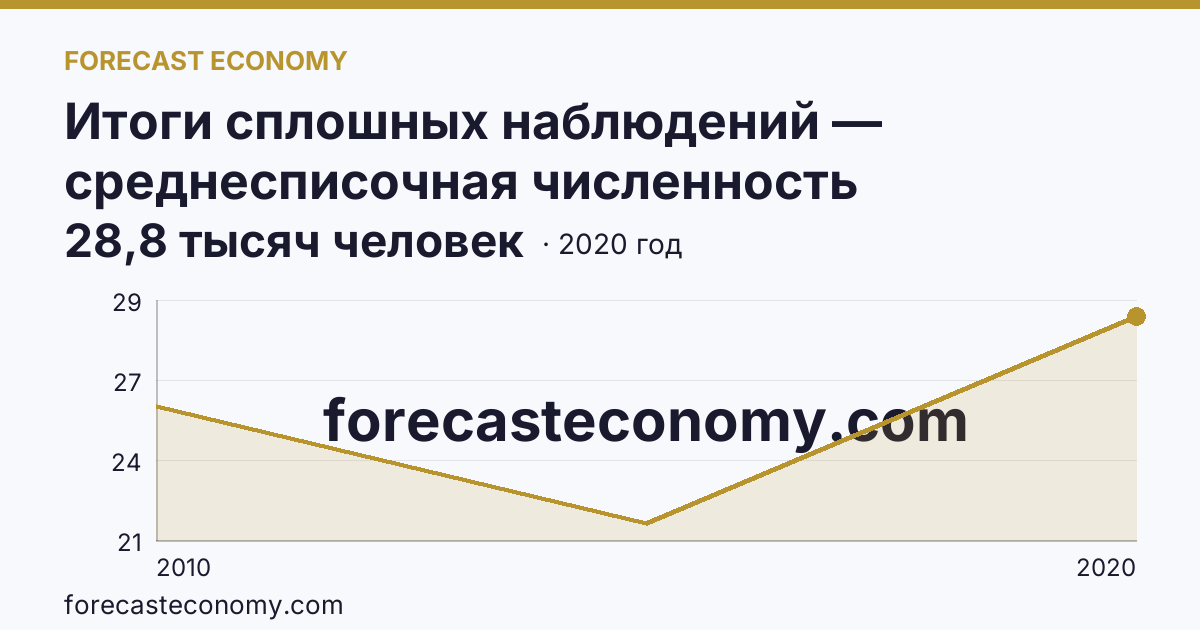 Итоги сплошных наблюдений — среднесписочная численность работников (без внешних совместителей) в 2010, 2015, 2020 гг — Ямало-Ненецкий автономный округ: график динамики 2010–2020, последнее значение 28,8 тысяч человек