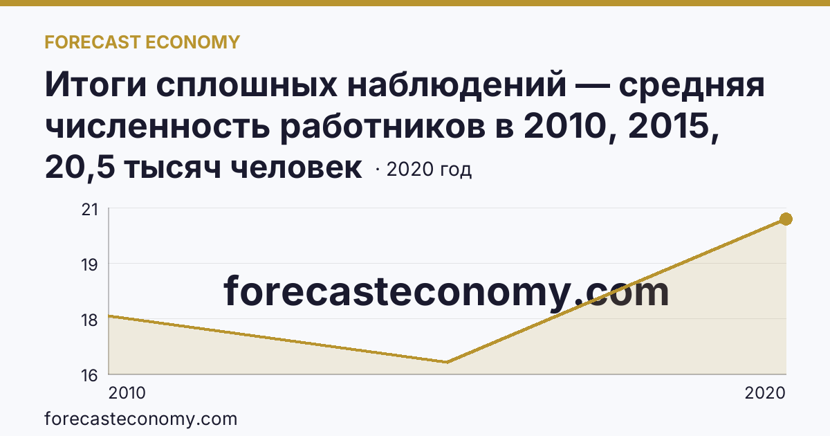 Итоги сплошных наблюдений — средняя численность работников в 2010, 2015, 2020 гг — Ямало-Ненецкий автономный округ: график динамики 2010–2020, последнее значение 20,5 тысяч человек