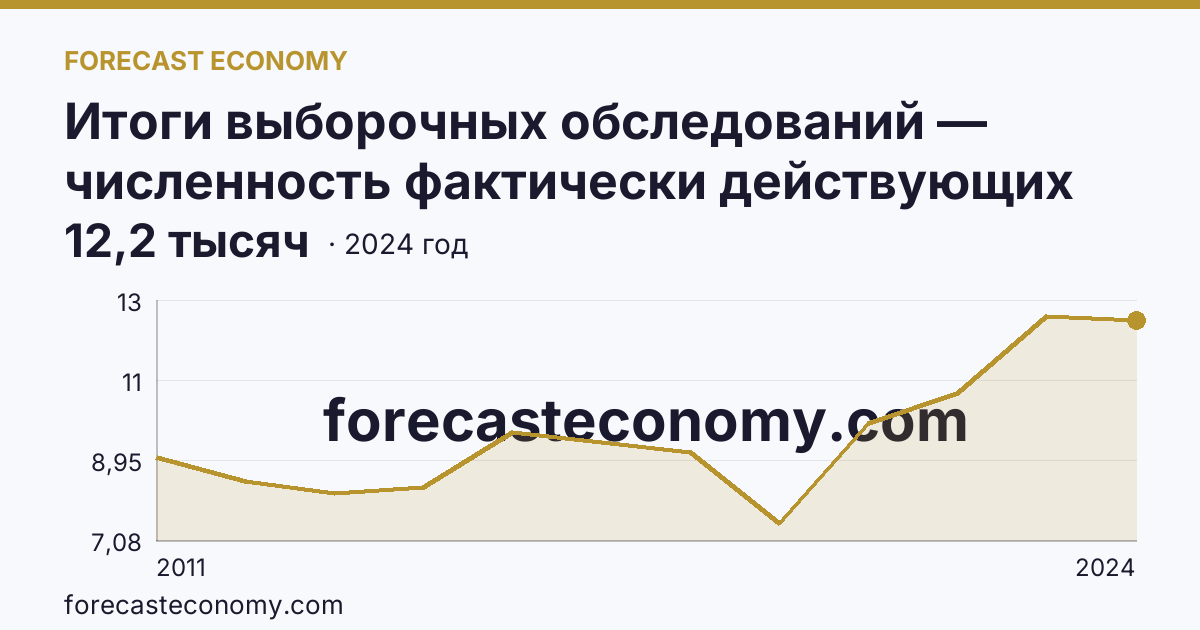 Итоги выборочных обследований — численность фактически действующих индивидуальных предпринимателей — Ямало-Ненецкий автономный округ: график динамики 2011–2024, последнее значение 12,2 тысяч