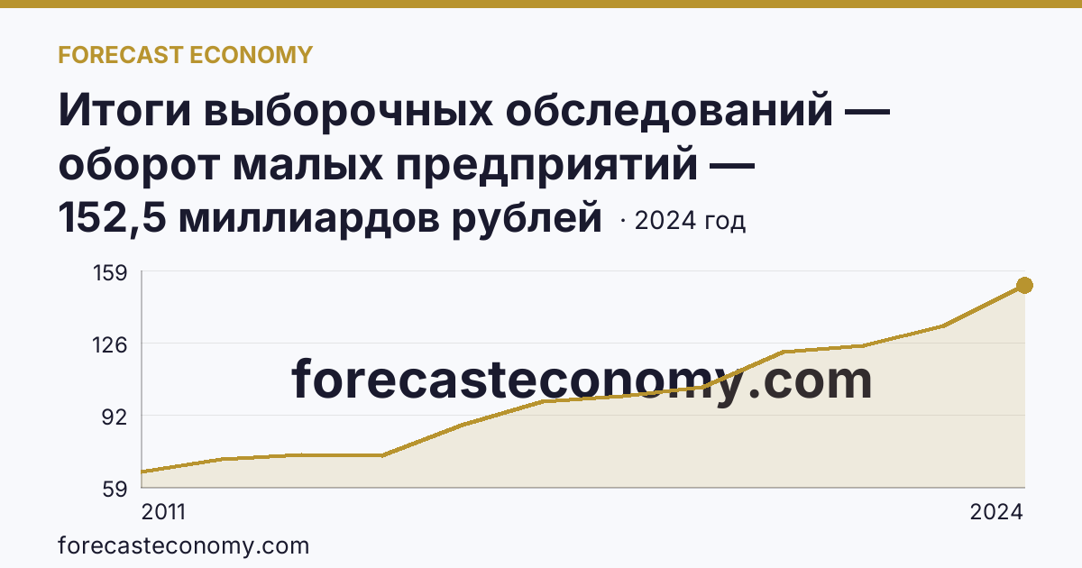 Итоги выборочных обследований — оборот малых предприятий — Ямало-Ненецкий автономный округ: график динамики 2011–2024, последнее значение 152,5 миллиардов рублей