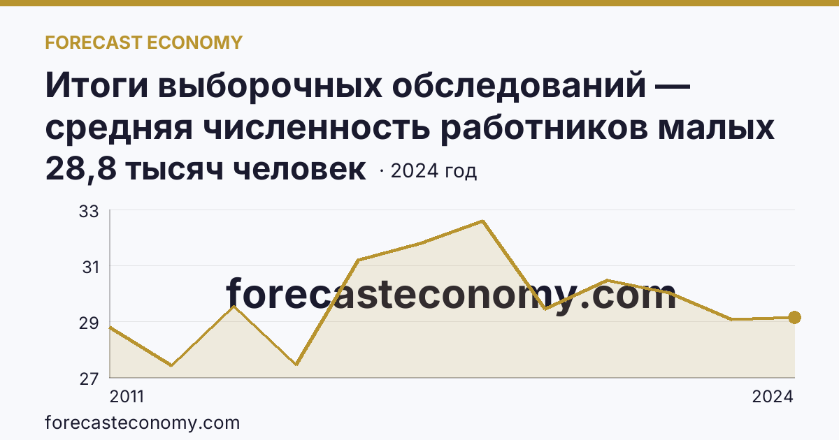 Итоги выборочных обследований — средняя численность работников малых предприятий — Ямало-Ненецкий автономный округ: график динамики 2011–2024, последнее значение 28,8 тысяч человек