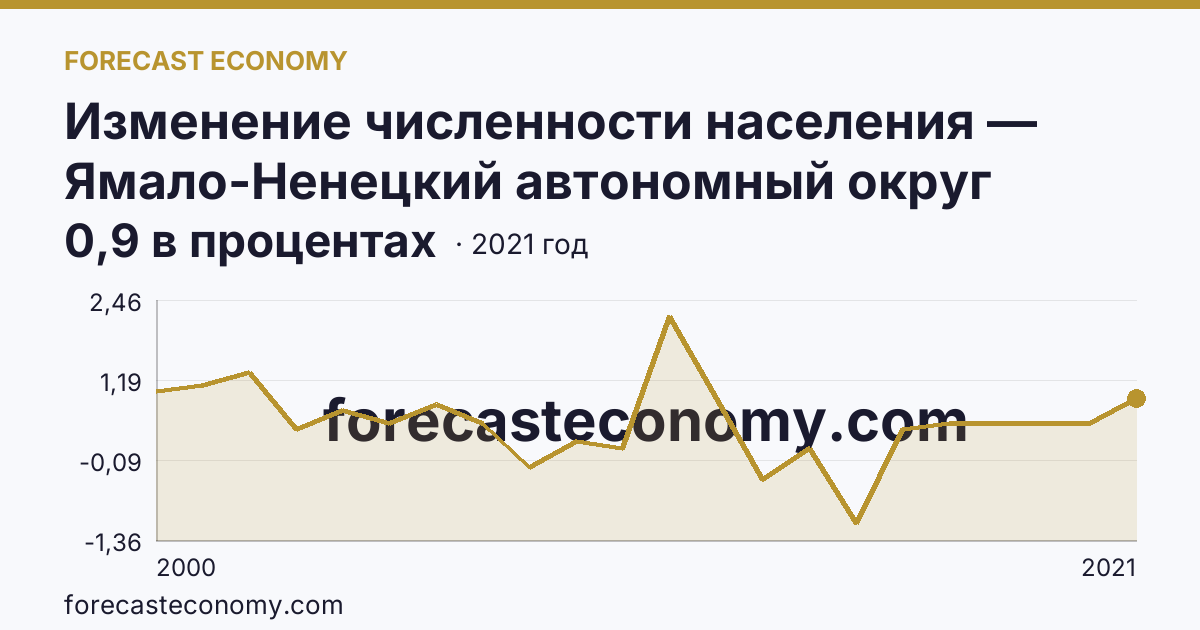Изменение численности населения — Ямало-Ненецкий автономный округ: график динамики 2000–2021, последнее значение 0,9 в процентах