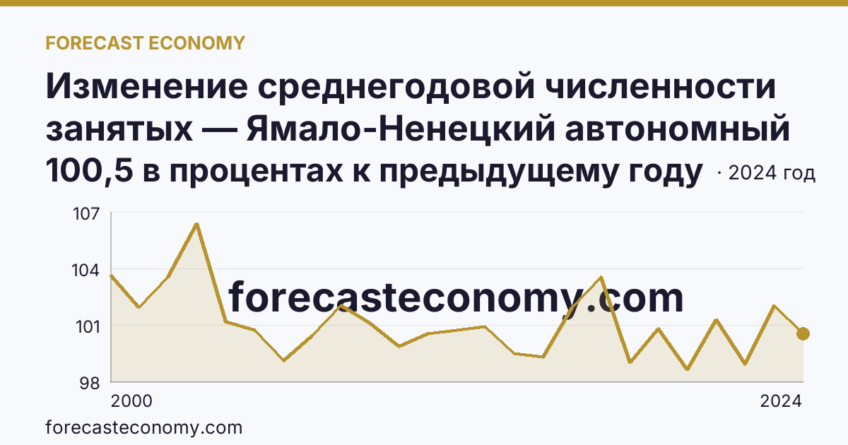 Изменение среднегодовой численности занятых — Ямало-Ненецкий автономный округ: график динамики 2000–2024, последнее значение 100,5 в процентах к предыдущему году