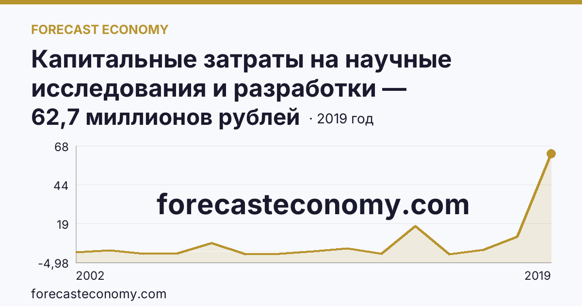 Капитальные затраты на научные исследования и разработки — Ямало-Ненецкий автономный округ: график динамики 2002–2019, последнее значение 62,7 миллионов рублей