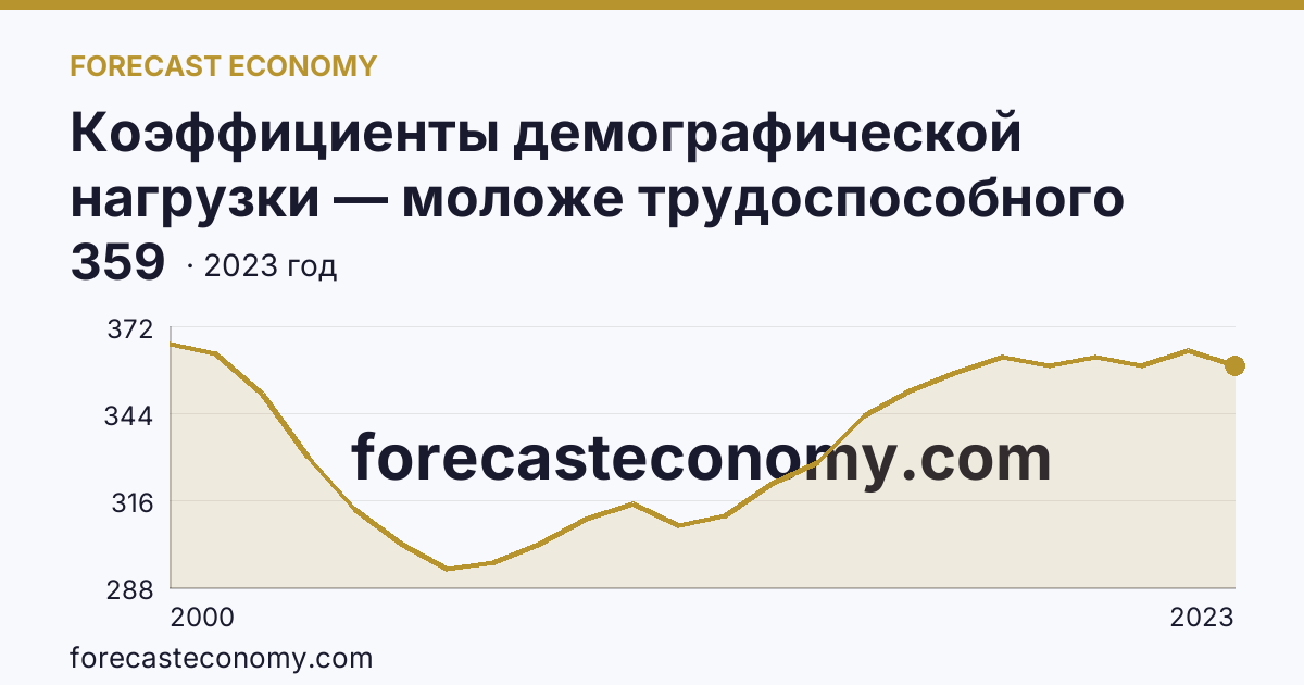 Коэффициенты демографической нагрузки — моложе трудоспособного возраста — Ямало-Ненецкий автономный округ: график динамики 2000–2023, последнее значение 359
