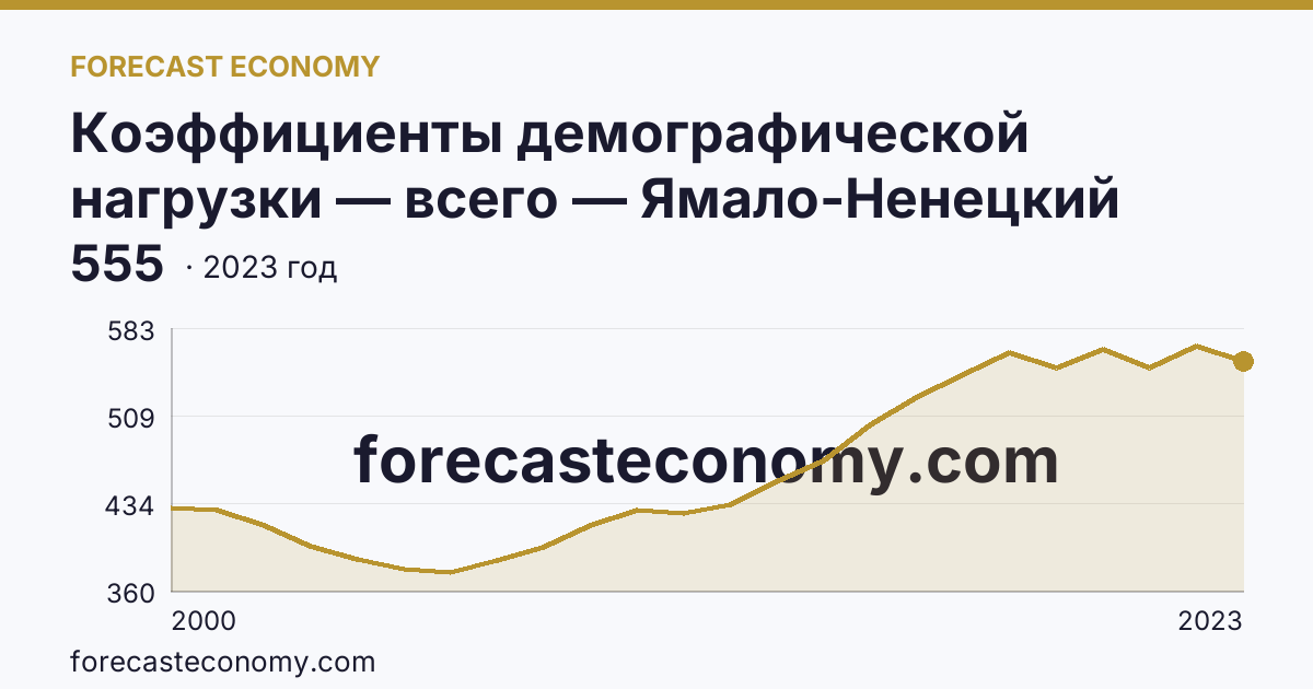 Коэффициенты демографической нагрузки — всего — Ямало-Ненецкий автономный округ: график динамики 2000–2023, последнее значение 555