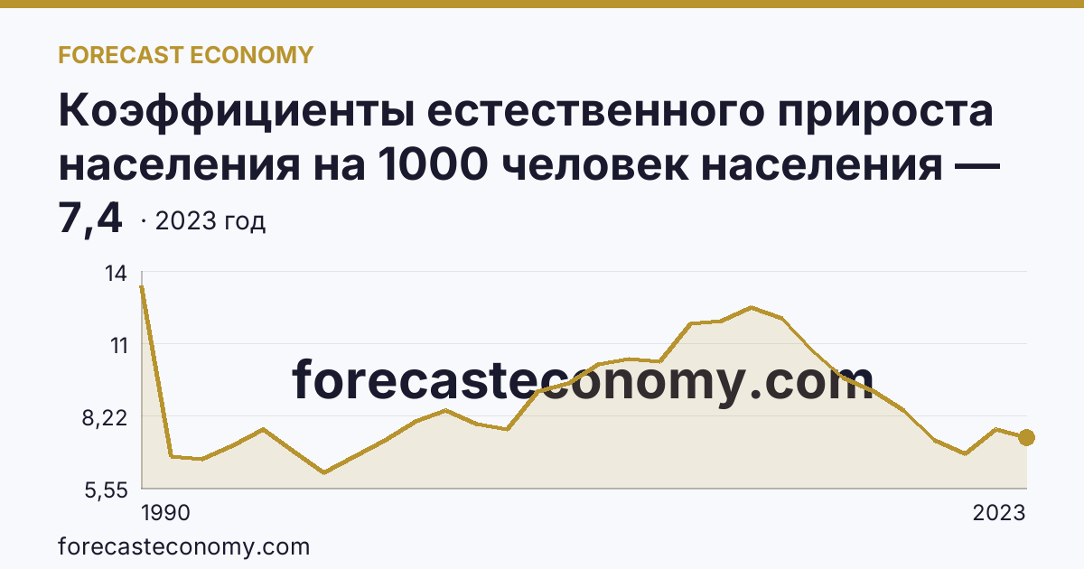 Коэффициенты естественного прироста населения на 1000 человек населения — Ямало-Ненецкий автономный округ: график динамики 1990–2023, последнее значение 7,4