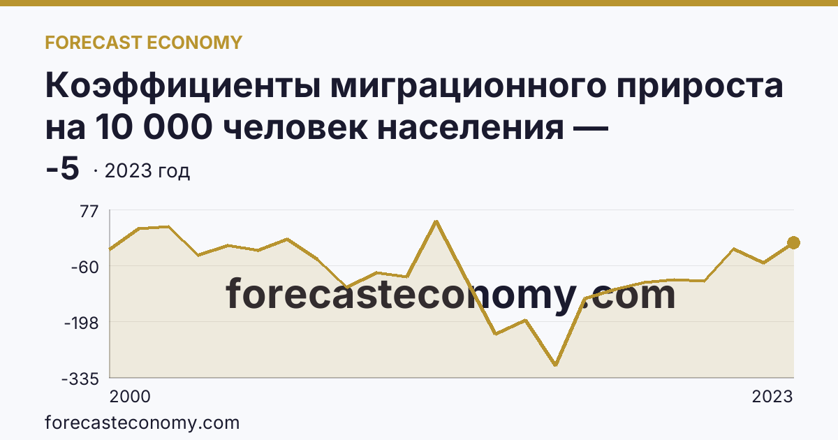 Коэффициенты миграционного прироста на 10 000 человек населения — Ямало-Ненецкий автономный округ: график динамики 2000–2023, последнее значение -5