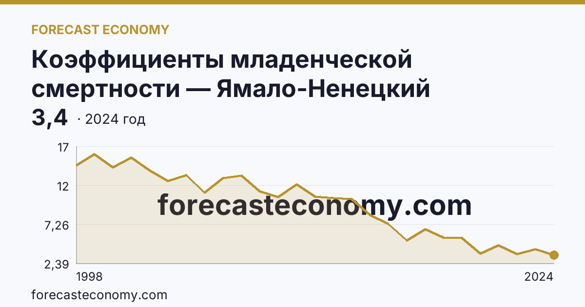 Коэффициенты младенческой смертности — Ямало-Ненецкий автономный округ: график динамики 1998–2024, последнее значение 3,4