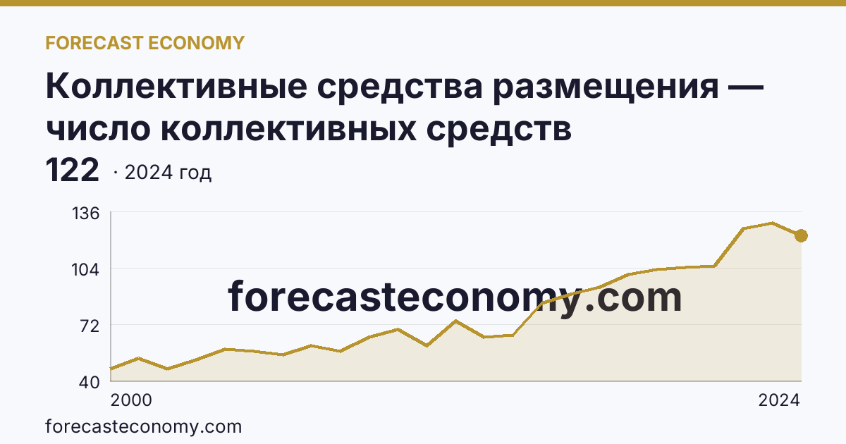 Коллективные средства размещения — число коллективных средств размещения — Ямало-Ненецкий автономный округ: график динамики 2000–2024, последнее значение 122