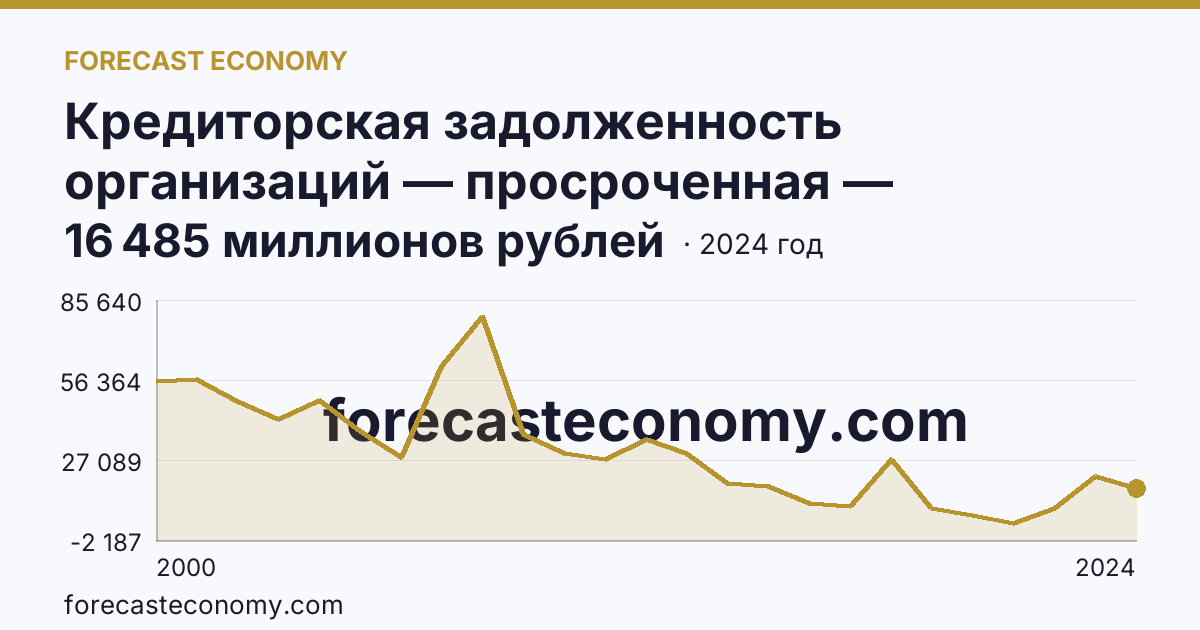 Кредиторская задолженность организаций — просроченная — Ямало-Ненецкий автономный округ: график динамики 2000–2024, последнее значение 16 485 миллионов рублей