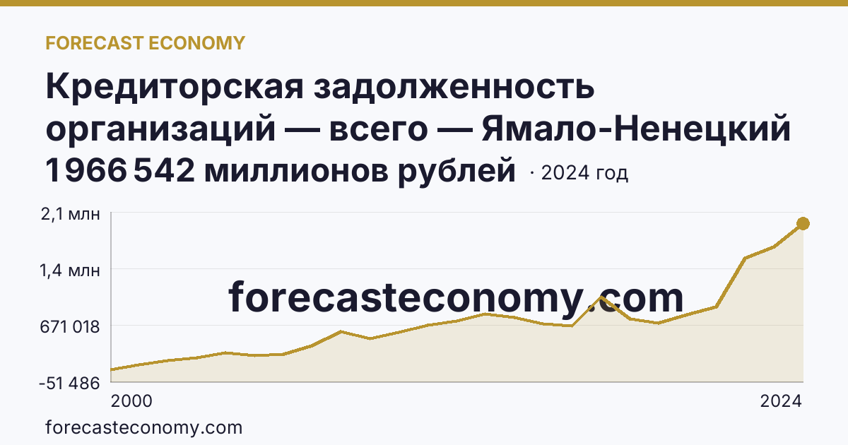 Кредиторская задолженность организаций — всего — Ямало-Ненецкий автономный округ: график динамики 2000–2024, последнее значение 1 966 542 миллионов рублей