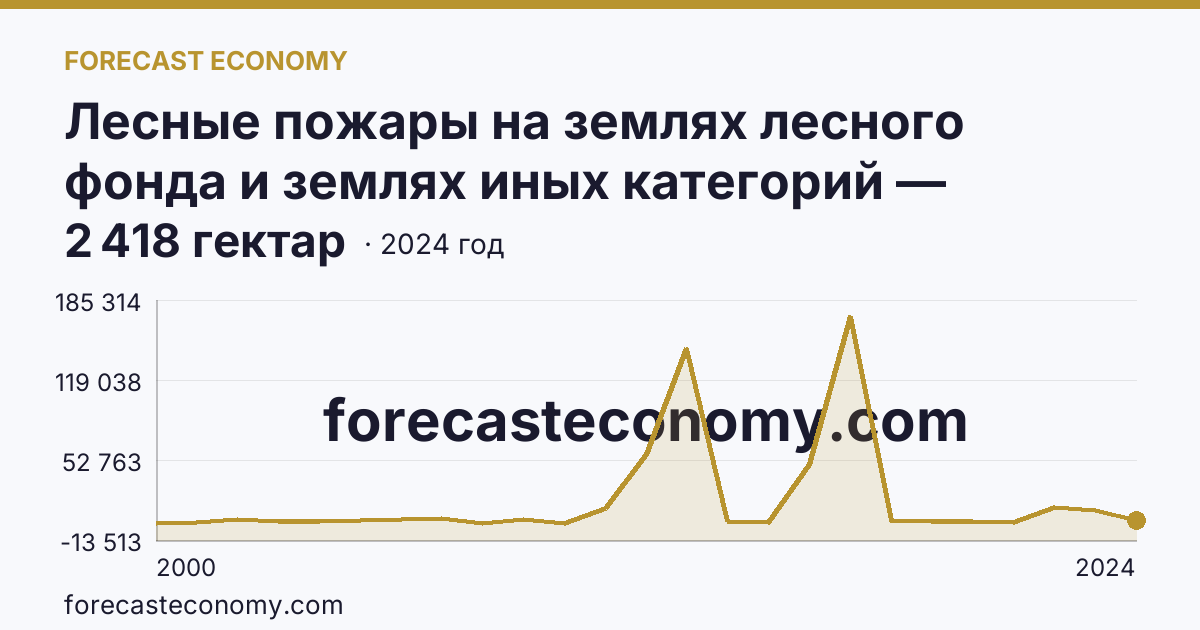 Лесные пожары на землях лесного фонда и землях иных категорий — площадь лесных земель, пройденная пожарами — Ямало-Ненецкий автономный округ: график динамики 2000–2024, последнее значение 2 418 гектар