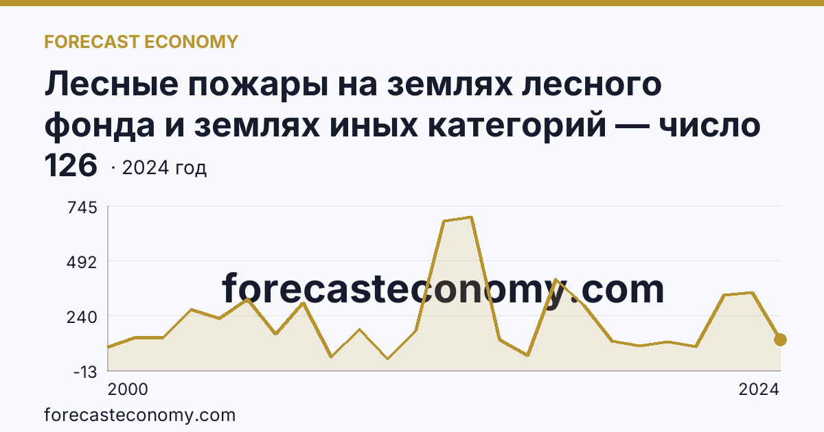 Лесные пожары на землях лесного фонда и землях иных категорий — число лесных пожаров — Ямало-Ненецкий автономный округ: график динамики 2000–2024, последнее значение 126