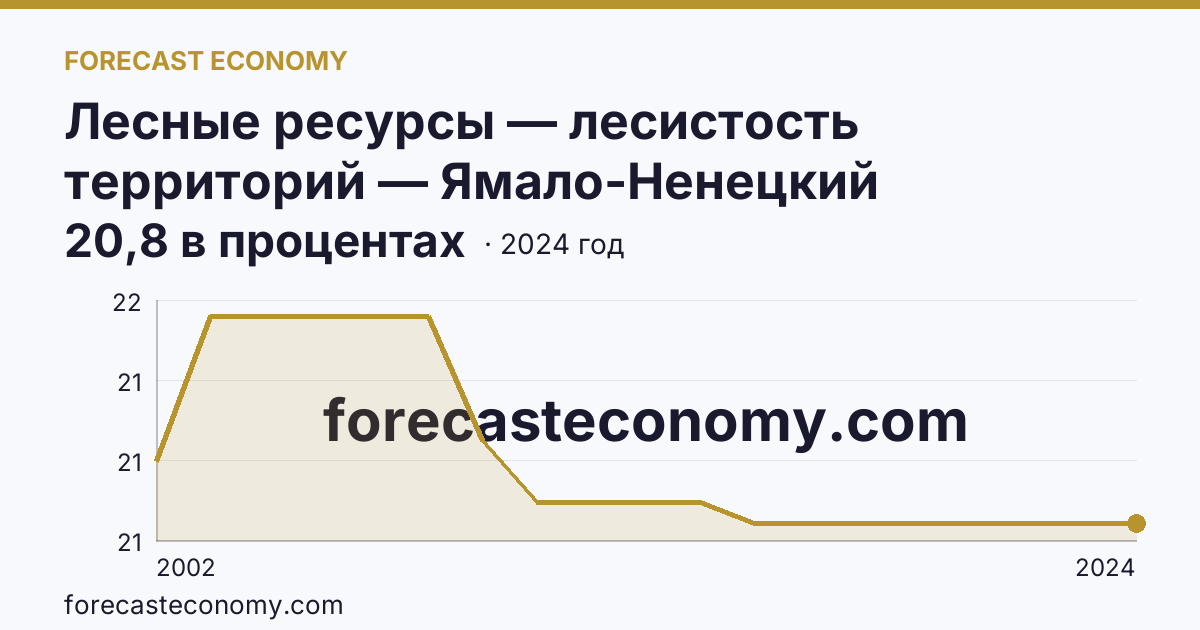 Лесные ресурсы — лесистость территорий — Ямало-Ненецкий автономный округ: график динамики 2002–2024, последнее значение 20,8 в процентах