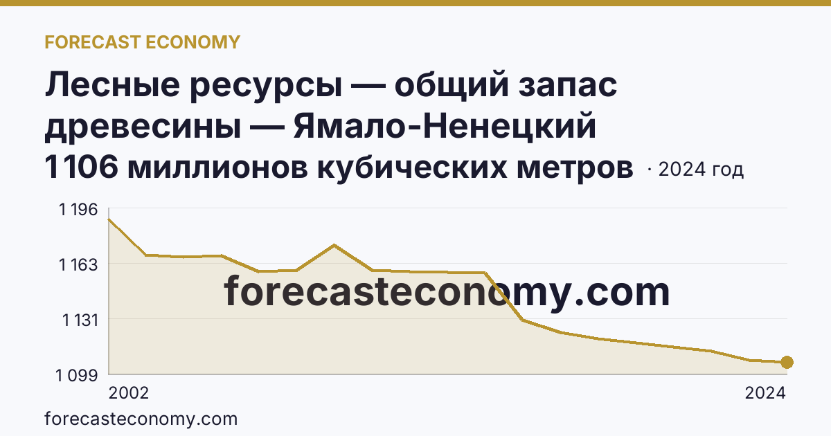 Лесные ресурсы — общий запас древесины — Ямало-Ненецкий автономный округ: график динамики 2002–2024, последнее значение 1 106 миллионов кубических метров