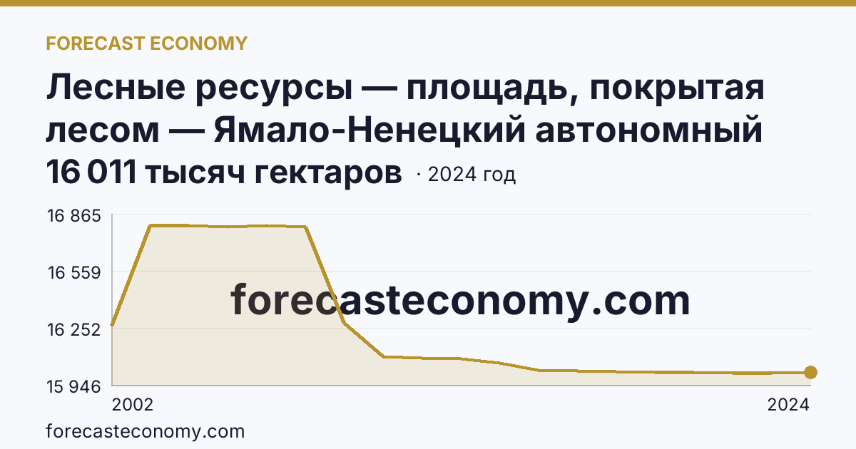 Лесные ресурсы — площадь, покрытая лесом — Ямало-Ненецкий автономный округ: график динамики 2002–2024, последнее значение 16 011 тысяч гектаров