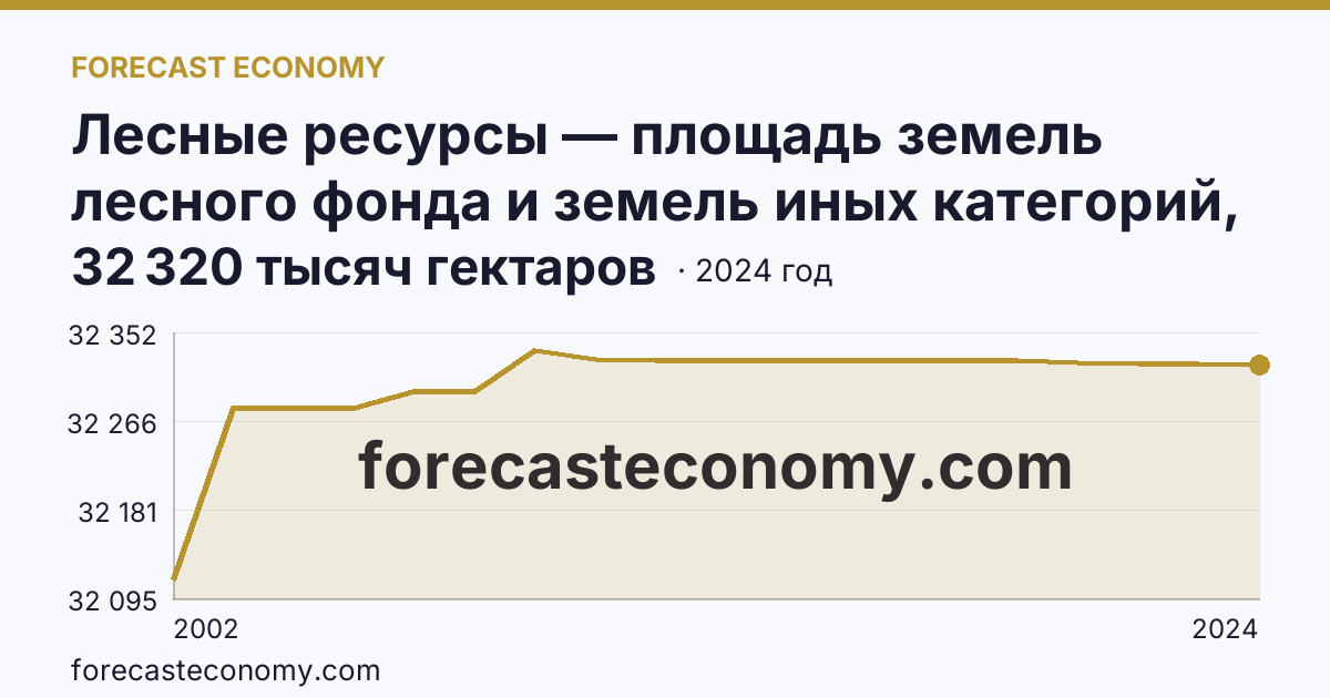 Лесные ресурсы — площадь земель лесного фонда и земель иных категорий, на которых расположены леса — Ямало-Ненецкий автономный округ: график динамики 2002–2024, последнее значение 32 320 тысяч гектаров