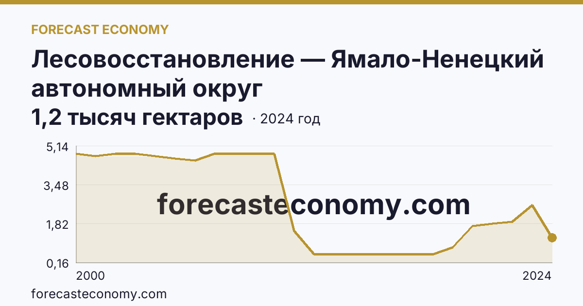 Лесовосстановление — Ямало-Ненецкий автономный округ: график динамики 2000–2024, последнее значение 1,2 тысяч гектаров