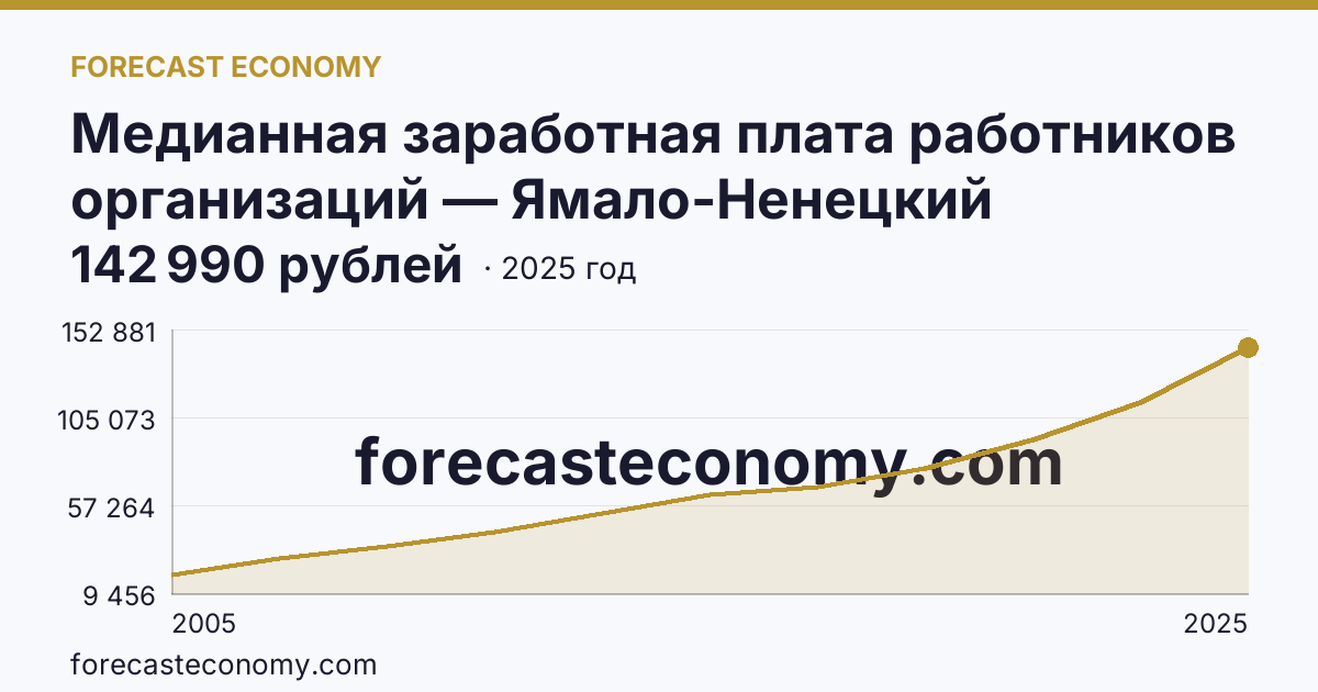 Медианная заработная плата работников организаций — Ямало-Ненецкий автономный округ: график динамики 2005–2025, последнее значение 142 990 рублей