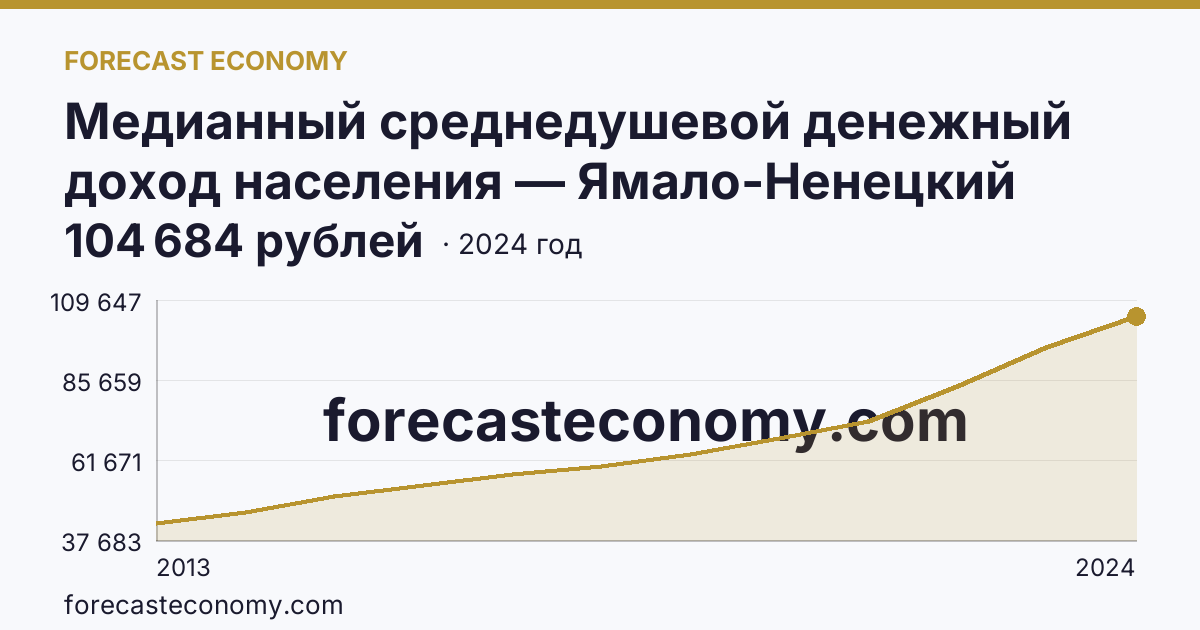 Медианный среднедушевой денежный доход населения — Ямало-Ненецкий автономный округ: график динамики 2013–2024, последнее значение 104 684 рублей