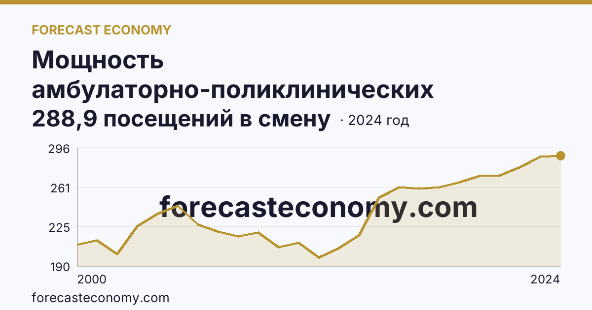 Мощность амбулаторно-поликлинических организаций — на 10000 человек населения — Ямало-Ненецкий автономный округ: график динамики 2000–2024, последнее значение 288,9 посещений в смену